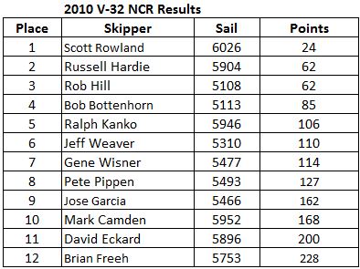 2010 NCR Scores