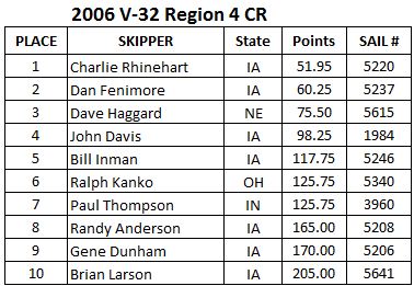Iowa 2006 Scores